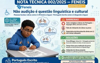 Dificuldades enfrentadas por pessoas surdas ou com deficiência auditiva para ler e compreender editais e provas em formato escrito.